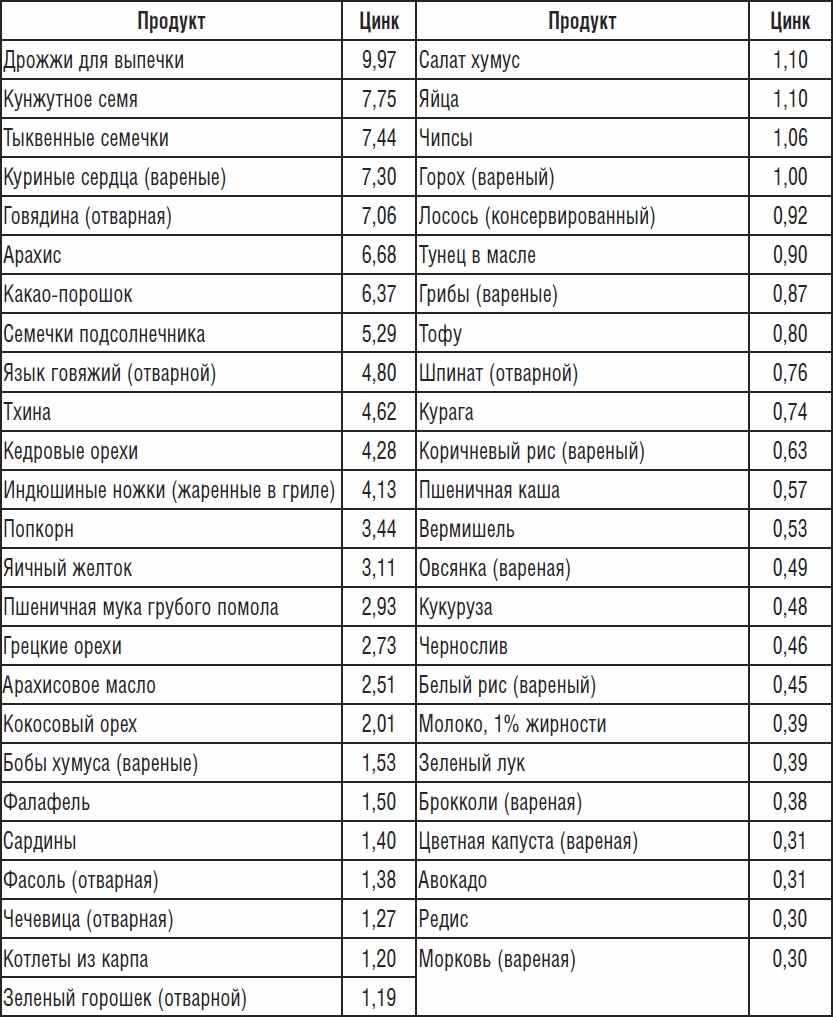Продукты, повышающие тестостерон у мужчин