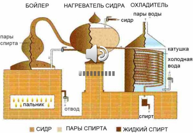 Дистилляция