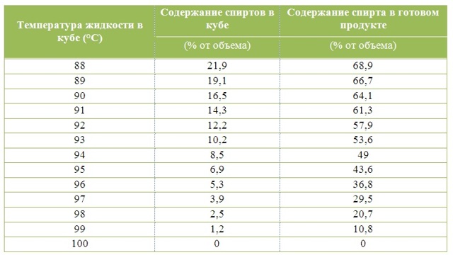 Можно ли наполнять перегонный куб брагой на весь объем