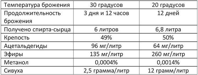 Эффективность брожения при 20 и 30 градусах Цельсия