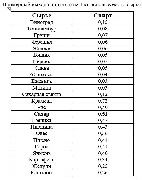 Выход спирта на 1 кг сырья